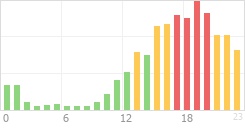 Online Time Chart