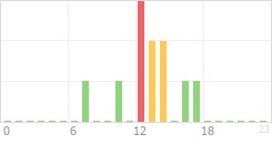 Online Time Chart