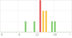 Online Time Chart