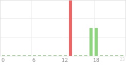 Online Time Chart