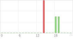 Online Time Chart