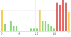 Online Time Chart