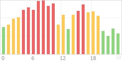 Online Time Chart