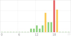 Online Time Chart