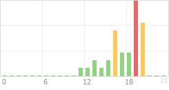 Online Time Chart