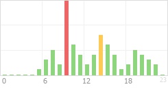 Online Time Chart