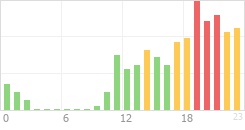 Online Time Chart