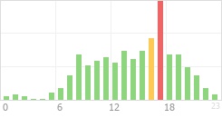 Online Time Chart