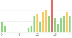 Online Time Chart