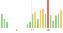 Online Time Chart