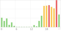 Online Time Chart