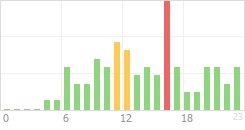 Online Time Chart