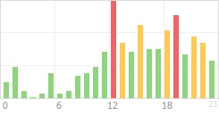 Online Time Chart