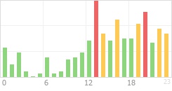 Online Time Chart