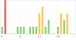 Online Time Chart