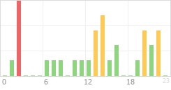 Online Time Chart