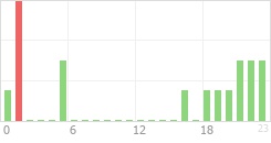 Online Time Chart