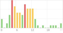 Online Time Chart