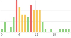 Online Time Chart