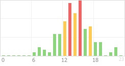 Online Time Chart