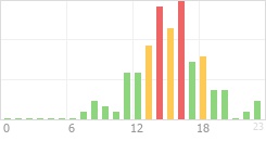 Online Time Chart