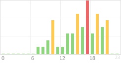 Online Time Chart