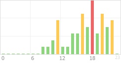 Online Time Chart