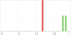 Online Time Chart