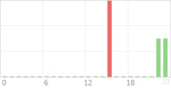 Online Time Chart