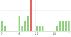 Online Time Chart