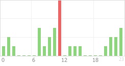 Online Time Chart