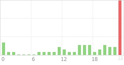 Online Time Chart