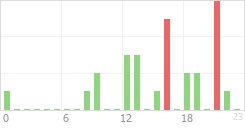 Online Time Chart