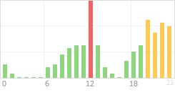 Online Time Chart