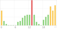 Online Time Chart