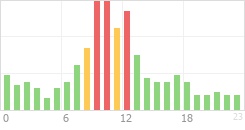 Online Time Chart