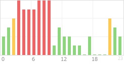 Online Time Chart