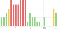 Online Time Chart