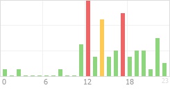 Online Time Chart