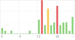 Online Time Chart