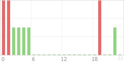 Online Time Chart