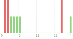 Online Time Chart