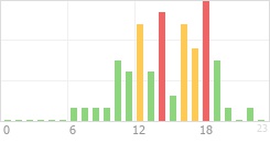 Online Time Chart