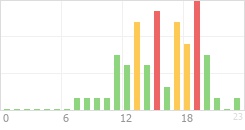 Online Time Chart