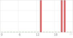 Online Time Chart