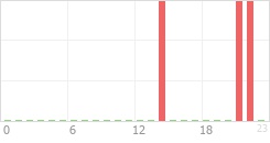 Online Time Chart