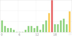 Online Time Chart