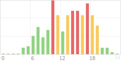 Online Time Chart