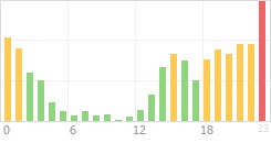 Online Time Chart