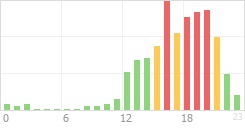 Online Time Chart